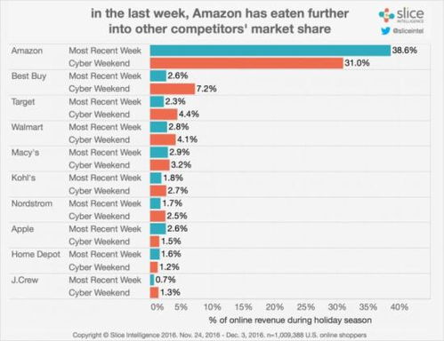 感恩節(jié)網(wǎng)購狂歡 電子產(chǎn)品銷售獨(dú)占鰲頭，占據(jù)總銷售額的40%